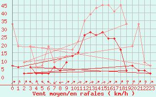 Courbe de la force du vent pour Segl-Maria