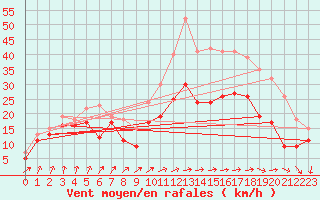Courbe de la force du vent pour Metz-Nancy-Lorraine (57)