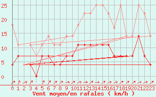 Courbe de la force du vent pour Marnitz