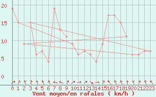 Courbe de la force du vent pour Calamocha