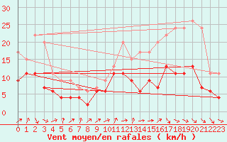 Courbe de la force du vent pour Dax (40)