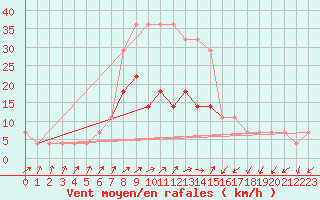 Courbe de la force du vent pour Valke-Maarja