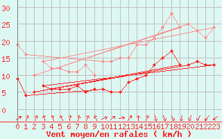 Courbe de la force du vent pour Brest (29)