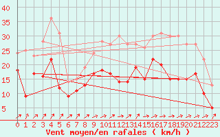 Courbe de la force du vent pour Brest (29)