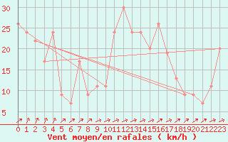 Courbe de la force du vent pour Messina