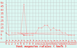 Courbe de la force du vent pour Krems