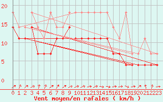 Courbe de la force du vent pour Muenchen, Flughafen