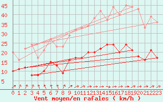 Courbe de la force du vent pour Angers-Beaucouz (49)