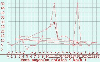 Courbe de la force du vent pour Kapfenberg-Flugfeld