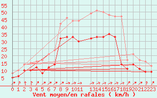 Courbe de la force du vent pour Ummendorf