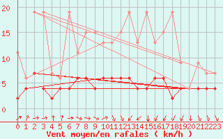 Courbe de la force du vent pour Zurich Town / Ville.