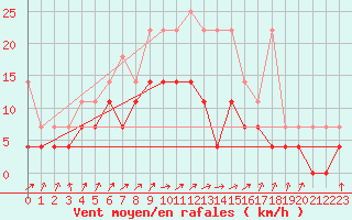 Courbe de la force du vent pour Luechow