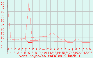 Courbe de la force du vent pour Schaerding