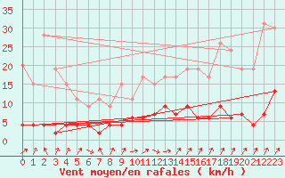 Courbe de la force du vent pour Besanon (25)
