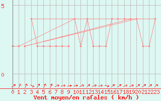 Courbe de la force du vent pour Thorshavn