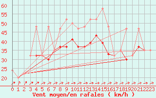 Courbe de la force du vent pour Saint Catherine