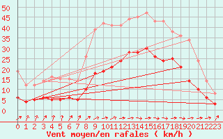 Courbe de la force du vent pour Abbeville (80)