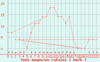 Courbe de la force du vent pour Galtuer