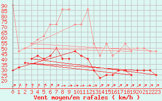 Courbe de la force du vent pour Kahler Asten