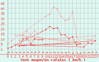 Courbe de la force du vent pour Waldmunchen