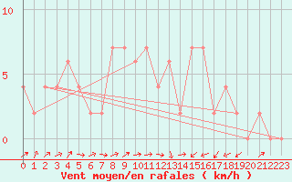 Courbe de la force du vent pour Tesseboelle