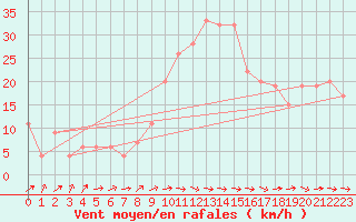 Courbe de la force du vent pour Lerida (Esp)