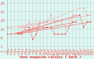 Courbe de la force du vent pour Westermarkelsdorf