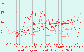 Courbe de la force du vent pour Hawarden