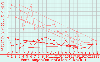 Courbe de la force du vent pour Nyon-Changins (Sw)