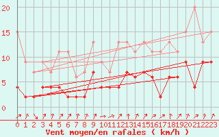 Courbe de la force du vent pour Schpfheim