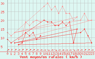 Courbe de la force du vent pour Drumalbin