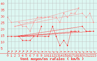 Courbe de la force du vent pour Porvoo Kilpilahti