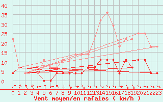 Courbe de la force du vent pour Targu Lapus