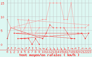 Courbe de la force du vent pour Thun