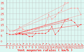 Courbe de la force du vent pour Niort (79)