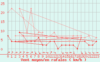 Courbe de la force du vent pour La Fretaz (Sw)