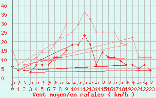 Courbe de la force du vent pour Geisenheim