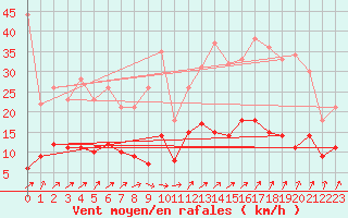 Courbe de la force du vent pour Charleville-Mzires (08)