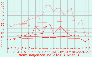 Courbe de la force du vent pour Hupsel Aws