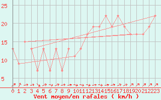 Courbe de la force du vent pour Soria (Esp)