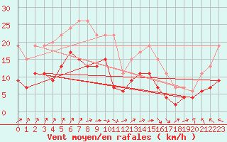 Courbe de la force du vent pour Le Havre - Octeville (76)