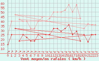 Courbe de la force du vent pour Llerena