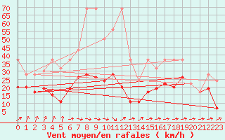 Courbe de la force du vent pour Eggishorn