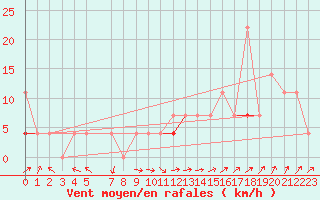 Courbe de la force du vent pour Skamdal