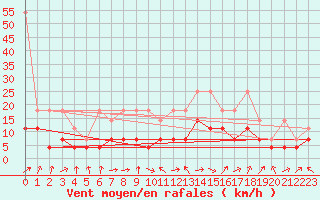 Courbe de la force du vent pour Wuerzburg