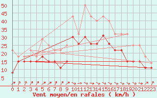 Courbe de la force du vent pour Pointe de Socoa (64)