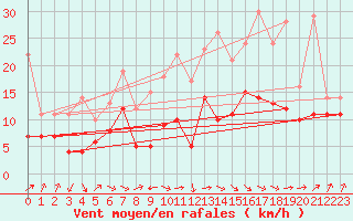 Courbe de la force du vent pour Gera-Leumnitz