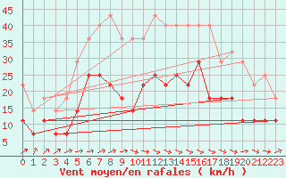 Courbe de la force du vent pour Karesuando