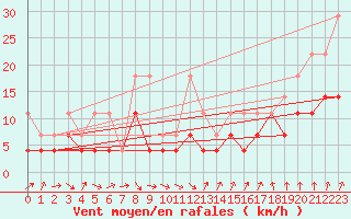 Courbe de la force du vent pour Doberlug-Kirchhain