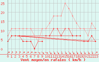 Courbe de la force du vent pour Pajares - Valgrande